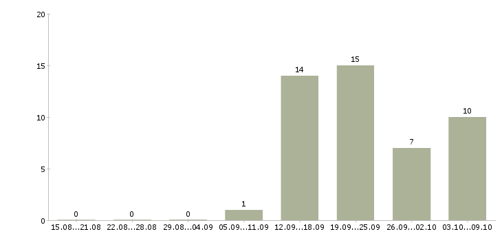 Работа специалист отдела продажи услуг в Екатеринбурге - Число вакансий в Екатеринбурге по специальности специалист отдела продажи услуг за 2 месяца