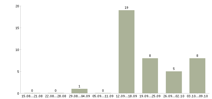 Работа специалист по ведению базы данных в Екатеринбурге - Число вакансий в Екатеринбурге по специальности специалист по ведению базы данных за 2 месяца