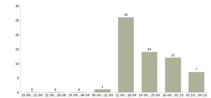 Работа комплектовщик с бесплатным проживанием в Иваново - Число вакансий в Иваново по специальности комплектовщик с бесплатным проживанием за 2 месяца