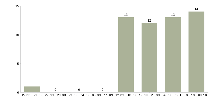 Работа специалист по работе с документами в Иваново - Число вакансий в Иваново по специальности специалист по работе с документами за 2 месяца