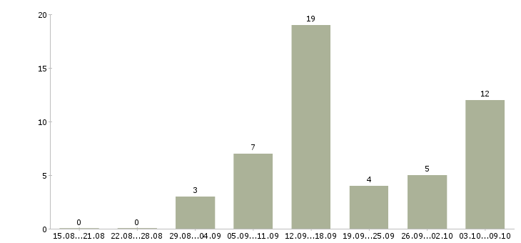 Работа удаленная официальное трудоустройство в Иваново - Число вакансий в Иваново по специальности удаленная официальное трудоустройство за 2 месяца