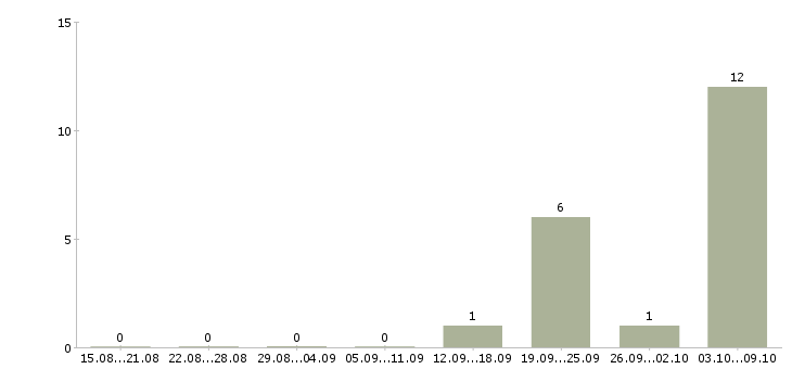 Работа учитель в Иваново - Число вакансий в Иваново по специальности учитель за 2 месяца