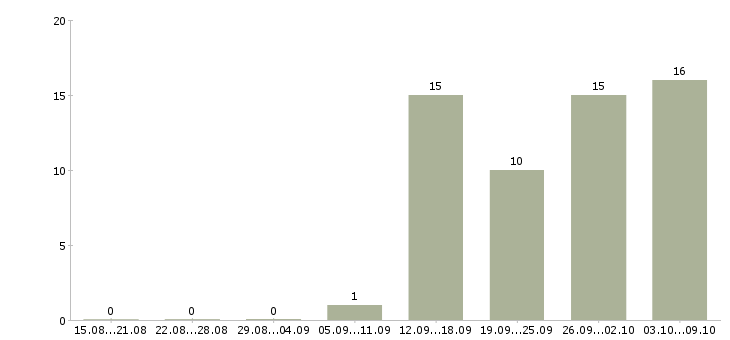 Работа менеджер проектов развития бизнеса в Иркутске - Число вакансий в Иркутске по специальности менеджер проектов развития бизнеса за 2 месяца
