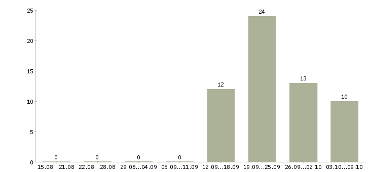 Работа специалист по мониторингу в Иркутске - Число вакансий в Иркутске по специальности специалист по мониторингу за 2 месяца