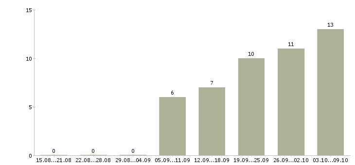 Работа тренер по продажам в Иркутске - Число вакансий в Иркутске по специальности тренер по продажам за 2 месяца