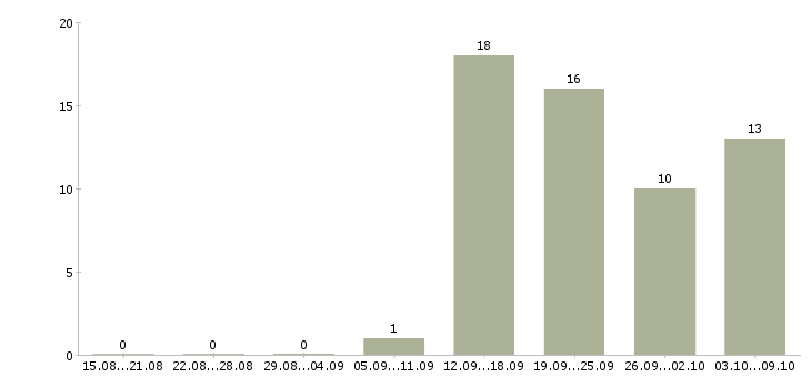 Работа менеджер по продажам юридическим лицам в Казани - Число вакансий в Казани по специальности менеджер по продажам юридическим лицам за 2 месяца