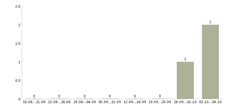 Работа специалист по дистанционному взысканию задолженности в Калининграде - Число вакансий в Калининграде по специальности специалист по дистанционному взысканию задолженности за 2 месяца