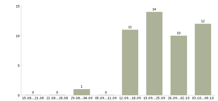 Работа требуются активные сотрудники в Костроме - Число вакансий в Костроме по специальности требуются активные сотрудники за 2 месяца