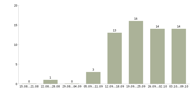 Работа менеджер проведения заказов в Краснодаре - Число вакансий в Краснодаре по специальности менеджер проведения заказов за 2 месяца