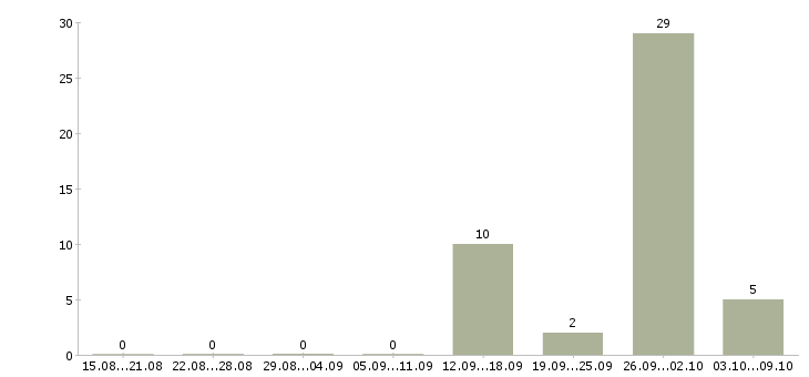 Работа разнорабочий на склад товаров в Краснодаре - Число вакансий в Краснодаре по специальности разнорабочий на склад товаров за 2 месяца