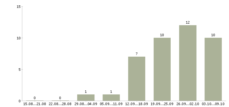 Работа специалист отдела продажи услуг в Краснодаре - Число вакансий в Краснодаре по специальности специалист отдела продажи услуг за 2 месяца