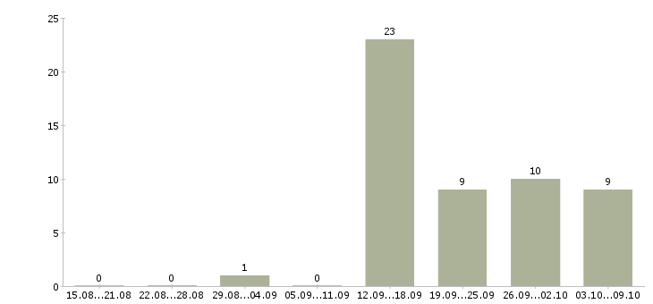 Работа менеджер на первичку в Кургане - Число вакансий в Кургане по специальности менеджер на первичку за 2 месяца