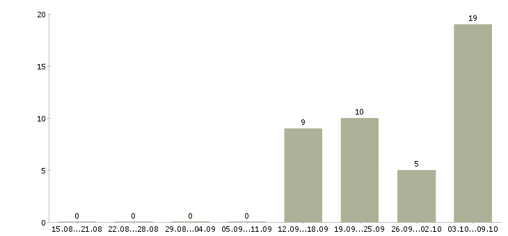 Работа комплектовщик по накладной в Липецке - Число вакансий в Липецке по специальности комплектовщик по накладной за 2 месяца