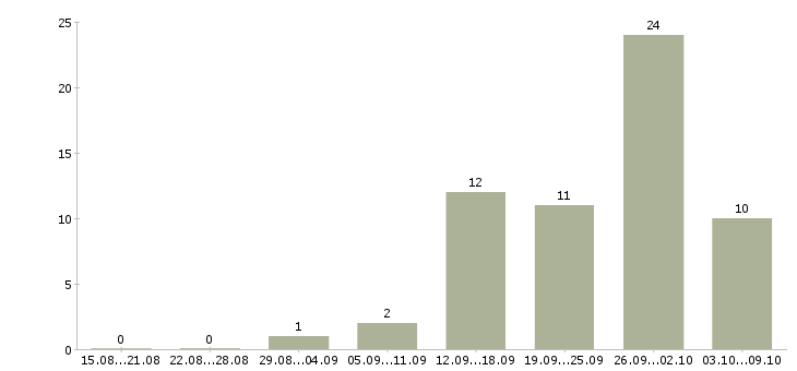 Работа менеджер по активным продажам услуг в Липецке - Число вакансий в Липецке по специальности менеджер по активным продажам услуг за 2 месяца