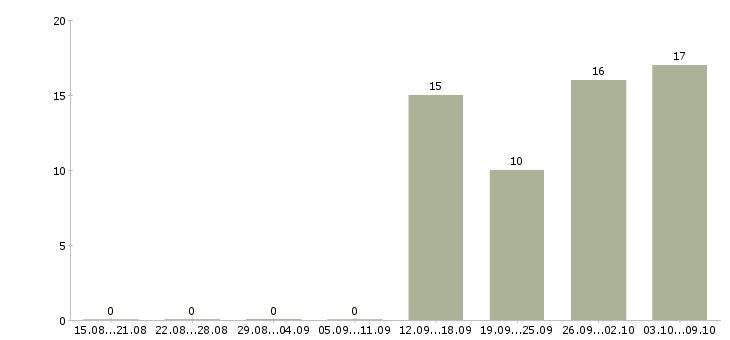 Работа аналитик товарных запасов в Москве - Число вакансий в Москве по специальности аналитик товарных запасов за 2 месяца