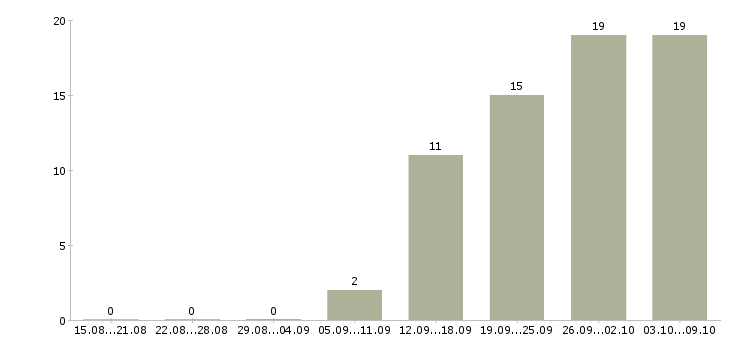 Работа бармен в новый ресторан в Москве - Число вакансий в Москве по специальности бармен в новый ресторан за 2 месяца