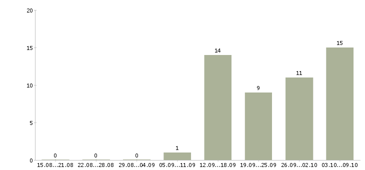 Работа ведущий разработчик python в Москве - Число вакансий в Москве по специальности ведущий разработчик python за 2 месяца