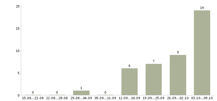Работа комплектовщик компьютерной техники в Москве - Число вакансий в Москве по специальности комплектовщик компьютерной техники за 2 месяца