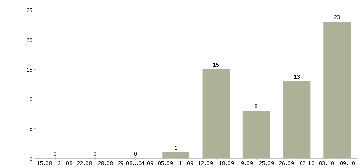 Работа менеджер по оптовой продаже автозапчастей в Москве - Число вакансий в Москве по специальности менеджер по оптовой продаже автозапчастей за 2 месяца