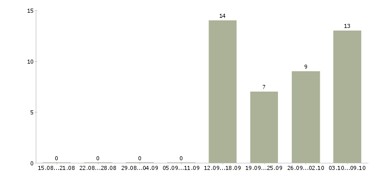Работа менеджер по продаже готового бизнеса в Новосибирске - Число вакансий в Новосибирске по специальности менеджер по продаже готового бизнеса за 2 месяца