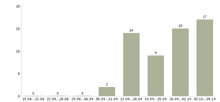 Работа специалист по ведению документации в Оренбурге - Число вакансий в Оренбурге по специальности специалист по ведению документации за 2 месяца