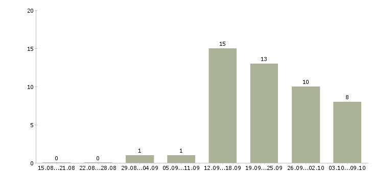 Работа менеджер по качеству в Орле - Число вакансий в Орле по специальности менеджер по качеству за 2 месяца