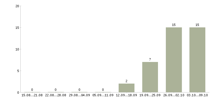 Работа сотрудники на склад вахтой в Пензе - Число вакансий в Пензе по специальности сотрудники на склад вахтой за 2 месяца