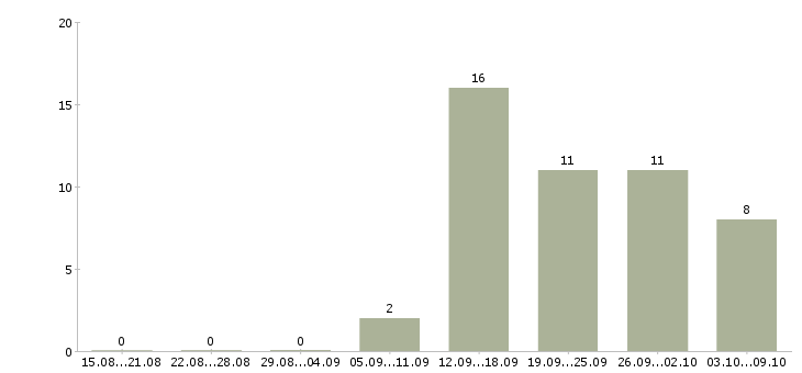 Работа менеджер по клиентскому сопровождению в Перми - Число вакансий в Перми по специальности менеджер по клиентскому сопровождению за 2 месяца