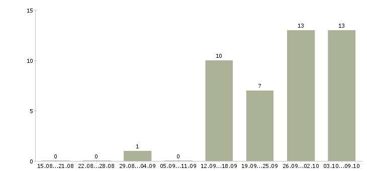 Работа специалист по подбору персонала в Перми - Число вакансий в Перми по специальности специалист по подбору персонала за 2 месяца