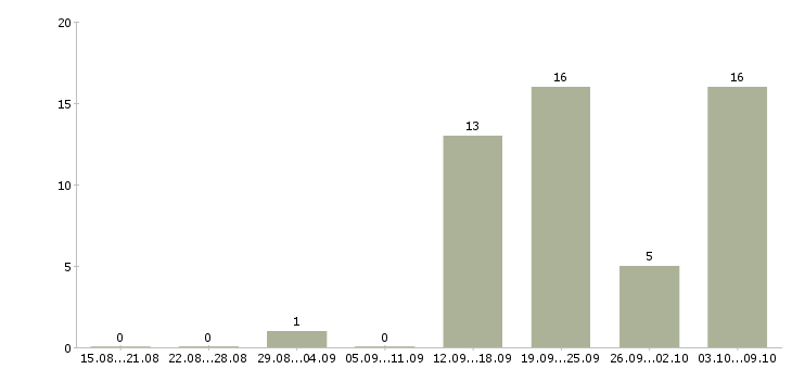 Работа кадровик в Пскове - Число вакансий в Пскове по специальности кадровик за 2 месяца