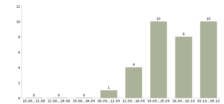Работа водитель категории в в Рязани - Число вакансий в Рязани по специальности водитель категории в за 2 месяца