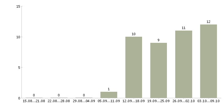Работа оператор склада в Самаре - Число вакансий в Самаре по специальности оператор склада за 2 месяца