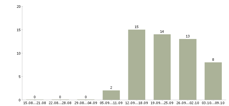 Работа специалист по качеству товара в Самаре - Число вакансий в Самаре по специальности специалист по качеству товара за 2 месяца