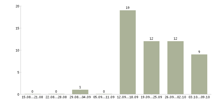 Работа менеджер по качеству в Саранске - Число вакансий в Саранске по специальности менеджер по качеству за 2 месяца