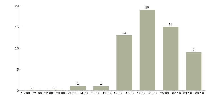 Работа администратор по работе с персоналом в Саратове - Число вакансий в Саратове по специальности администратор по работе с персоналом за 2 месяца