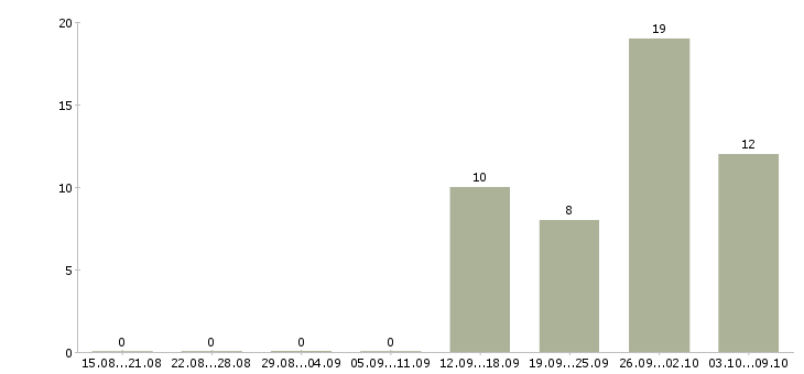 Работа руководитель отдела качества в Саратове - Число вакансий в Саратове по специальности руководитель отдела качества за 2 месяца