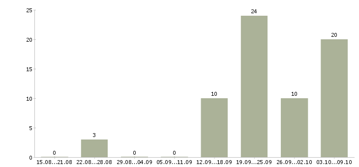 Работа ведущий менеджер по корпоративным продажам в Сочи - Число вакансий в Сочи по специальности ведущий менеджер по корпоративным продажам за 2 месяца