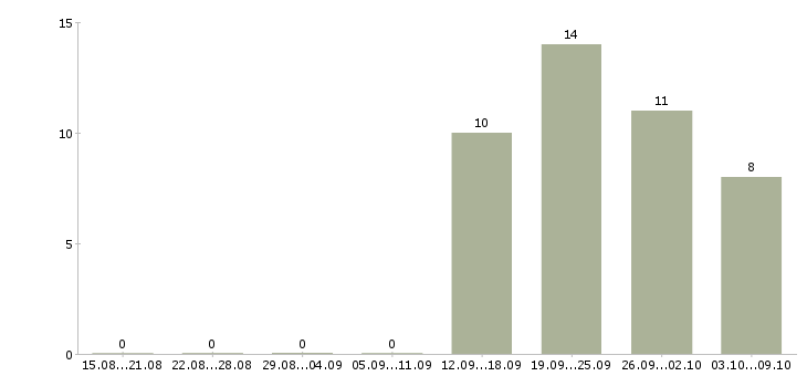 Работа сотрудник с обязанностями офис менеджера в Ставрополе - Число вакансий в Ставрополе по специальности сотрудник с обязанностями офис менеджера за 2 месяца