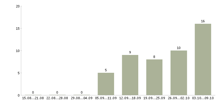 Работа ведущий в Сыктывкаре - Число вакансий в Сыктывкаре по специальности ведущий за 2 месяца