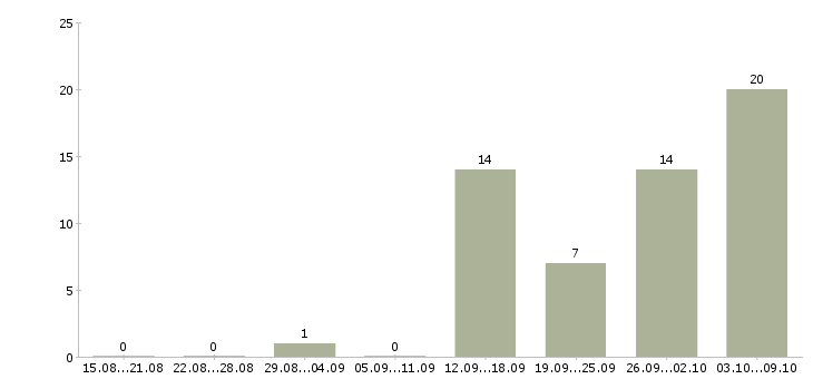 Работа менеджер смены в Тамбове - Число вакансий в Тамбове по специальности менеджер смены за 2 месяца