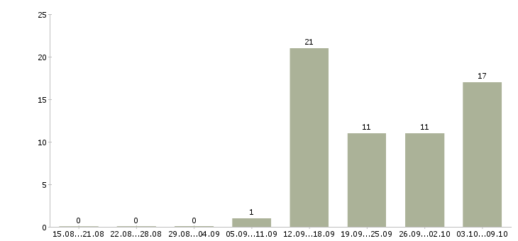 Работа специалист по развитию в Тамбове - Число вакансий в Тамбове по специальности специалист по развитию за 2 месяца