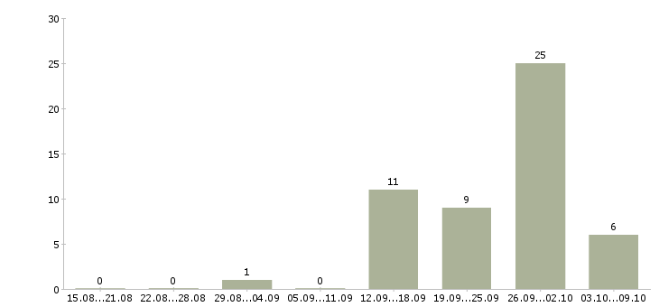 Работа бригадир смены склада в Твери - Число вакансий в Твери по специальности бригадир смены склада за 2 месяца