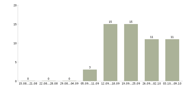 Работа менеджер по работе с документацией в Твери - Число вакансий в Твери по специальности менеджер по работе с документацией за 2 месяца