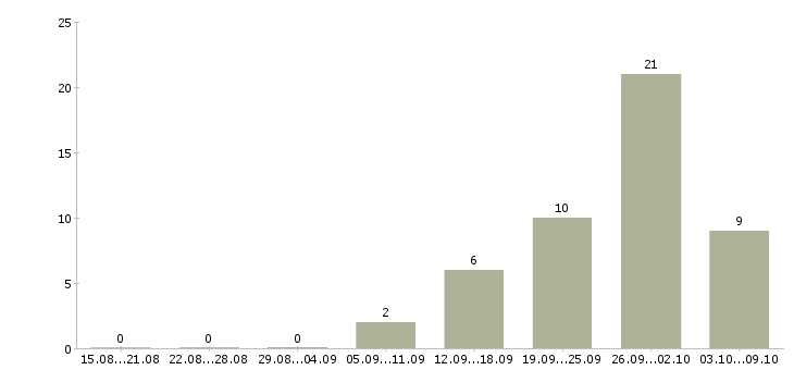 Работа комплектовщик на вахту с проживанием в Туле - Число вакансий в Туле по специальности комплектовщик на вахту с проживанием за 2 месяца