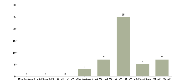 Работа топ менеджер в Тюмени - Число вакансий в Тюмени по специальности топ менеджер за 2 месяца