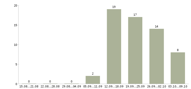 Работа менеджер по продажам и консультациям в Ульяновске - Число вакансий в Ульяновске по специальности менеджер по продажам и консультациям за 2 месяца