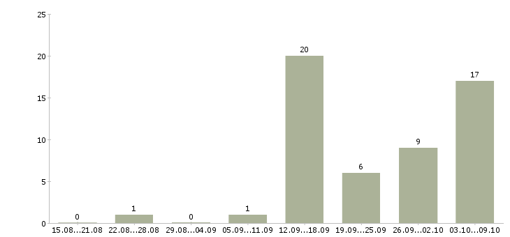 Работа без вложений обучение в Уфе - Число вакансий в Уфе по специальности без вложений обучение за 2 месяца