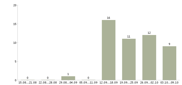 Работа менеджер по привлечению партнеров в Уфе - Число вакансий в Уфе по специальности менеджер по привлечению партнеров за 2 месяца