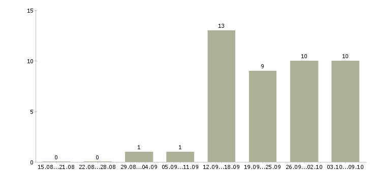 Работа менеджер с экономическим образованием в Уфе - Число вакансий в Уфе по специальности менеджер с экономическим образованием за 2 месяца