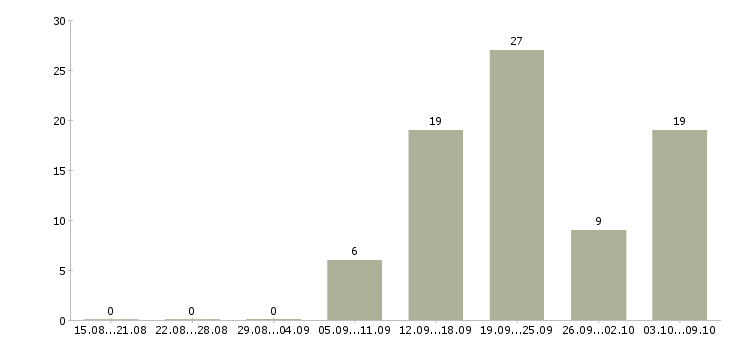 Работа сотрудник охраны в Уфе - Число вакансий в Уфе по специальности сотрудник охраны за 2 месяца